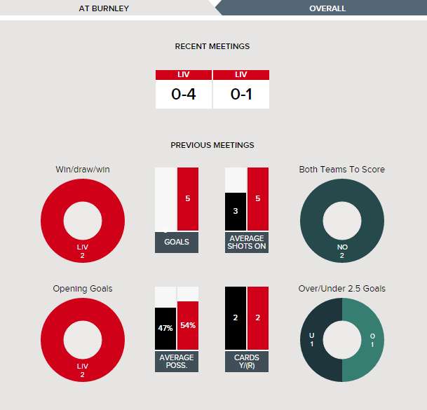 Burnley v Liverpool - Fixture History at Burnley