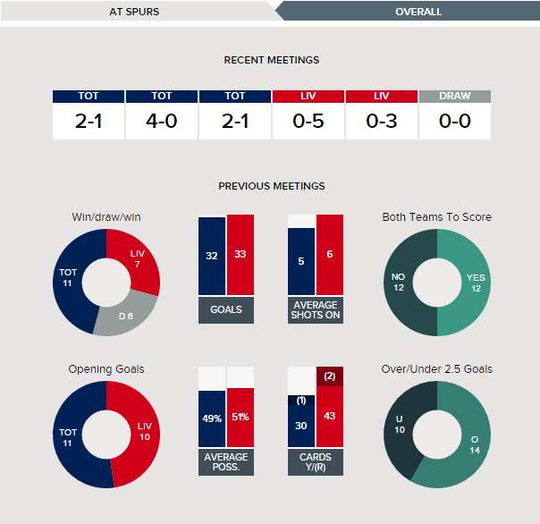 Tottenham v Liverpool - Fixture History at Tottenham